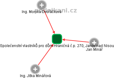 Společenství vlastníků pro dům Hraničná č.p. 270, Janov nad Nisou - náhled vizuálního zobrazení vztahů obchodního rejstříku