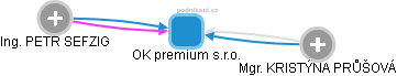 OK premium s.r.o. - náhled vizuálního zobrazení vztahů obchodního rejstříku