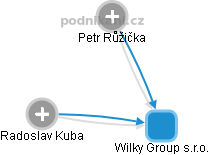 Wilky Group s.r.o. - náhled vizuálního zobrazení vztahů obchodního rejstříku
