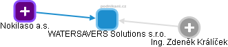 WATERSAVERS Solutions s.r.o. - náhled vizuálního zobrazení vztahů obchodního rejstříku