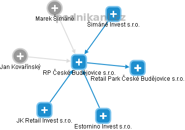 RP České Budějovice s.r.o. - náhled vizuálního zobrazení vztahů obchodního rejstříku