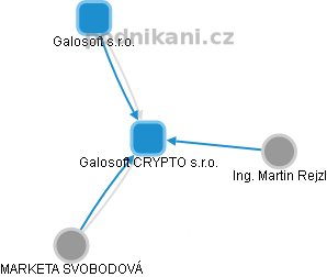 Galosoft CRYPTO s.r.o. - náhled vizuálního zobrazení vztahů obchodního rejstříku