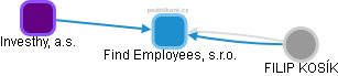 Find Employees, s.r.o. - náhled vizuálního zobrazení vztahů obchodního rejstříku