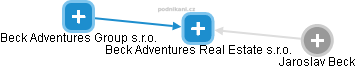 Beck Adventures Real Estate s.r.o. - náhled vizuálního zobrazení vztahů obchodního rejstříku