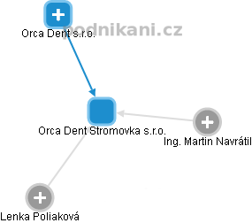 Orca Dent Stromovka s.r.o. - náhled vizuálního zobrazení vztahů obchodního rejstříku