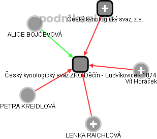 Český kynologický svaz ZKO Děčín - Ludvíkovice - 1074 - náhled vizuálního zobrazení vztahů obchodního rejstříku