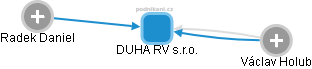 DUHA RV s.r.o. - náhled vizuálního zobrazení vztahů obchodního rejstříku