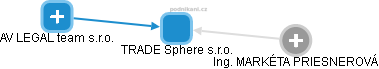 TRADE Sphere s.r.o. - náhled vizuálního zobrazení vztahů obchodního rejstříku