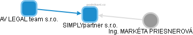 SIMPLYpartner s.r.o. - náhled vizuálního zobrazení vztahů obchodního rejstříku