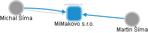MiMakovo s.r.o. - náhled vizuálního zobrazení vztahů obchodního rejstříku