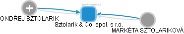 Sztolarik & Co. spol. s r.o. - náhled vizuálního zobrazení vztahů obchodního rejstříku