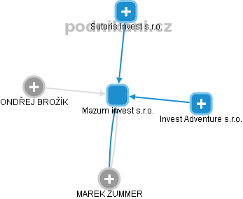 Mazum invest s.r.o. - náhled vizuálního zobrazení vztahů obchodního rejstříku