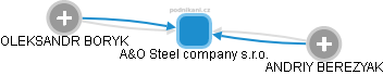A&O Steel company s.r.o. - náhled vizuálního zobrazení vztahů obchodního rejstříku