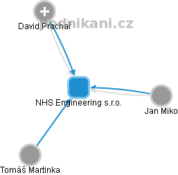 NHS Engineering s.r.o. - náhled vizuálního zobrazení vztahů obchodního rejstříku