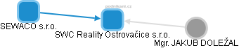 SWC Reality Ostrovačice s.r.o. - náhled vizuálního zobrazení vztahů obchodního rejstříku