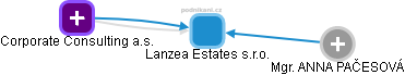 Lanzea Estates s.r.o. - náhled vizuálního zobrazení vztahů obchodního rejstříku