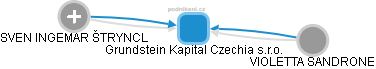 Grundstein Kapital Czechia s.r.o. - náhled vizuálního zobrazení vztahů obchodního rejstříku