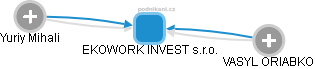 EKOWORK INVEST s.r.o. - náhled vizuálního zobrazení vztahů obchodního rejstříku