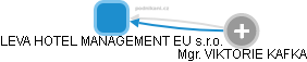 LEVA HOTEL MANAGEMENT EU s.r.o. - náhled vizuálního zobrazení vztahů obchodního rejstříku