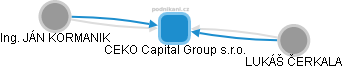 CEKO Capital Group s.r.o. - náhled vizuálního zobrazení vztahů obchodního rejstříku