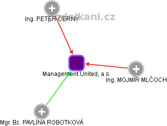 Management United, a.s. - náhled vizuálního zobrazení vztahů obchodního rejstříku