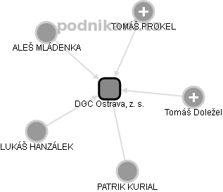 DGC Ostrava, z. s. - náhled vizuálního zobrazení vztahů obchodního rejstříku