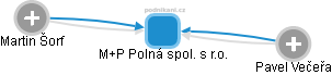 M+P Polná spol. s r.o. - náhled vizuálního zobrazení vztahů obchodního rejstříku