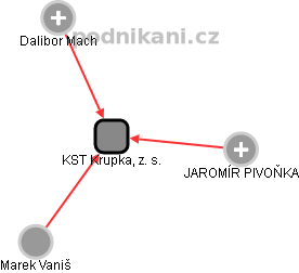 KST Krupka, z. s. - náhled vizuálního zobrazení vztahů obchodního rejstříku