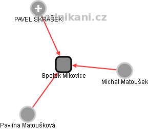 Spolek Míkovice - náhled vizuálního zobrazení vztahů obchodního rejstříku