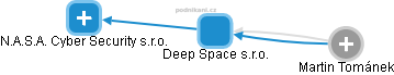 Deep Space s.r.o. - náhled vizuálního zobrazení vztahů obchodního rejstříku