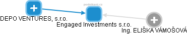 Engaged Investments s.r.o. - náhled vizuálního zobrazení vztahů obchodního rejstříku