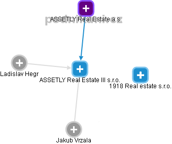ASSETLY Real Estate III s.r.o. - náhled vizuálního zobrazení vztahů obchodního rejstříku