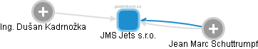 JMS Jets s.r.o. - náhled vizuálního zobrazení vztahů obchodního rejstříku