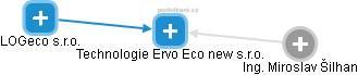 Technologie Ervo Eco new s.r.o. - náhled vizuálního zobrazení vztahů obchodního rejstříku