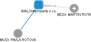 AVALON property s.r.o. - náhled vizuálního zobrazení vztahů obchodního rejstříku
