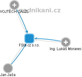 FSis cz s.r.o. - náhled vizuálního zobrazení vztahů obchodního rejstříku