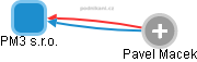 PM3 s.r.o. - náhled vizuálního zobrazení vztahů obchodního rejstříku