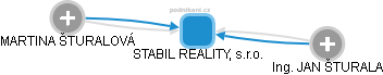 STABIL REALITY, s.r.o. - náhled vizuálního zobrazení vztahů obchodního rejstříku