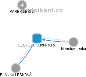 LESKOVO Suites s.r.o. - náhled vizuálního zobrazení vztahů obchodního rejstříku