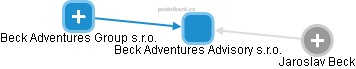 Beck Adventures Advisory s.r.o. - náhled vizuálního zobrazení vztahů obchodního rejstříku