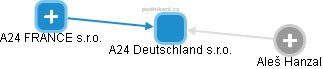 A24 Deutschland s.r.o. - náhled vizuálního zobrazení vztahů obchodního rejstříku