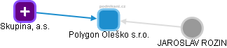 Polygon Oleško s.r.o. - náhled vizuálního zobrazení vztahů obchodního rejstříku