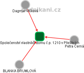 Společenství vlastníků domu č.p. 1210 v Přešticích - náhled vizuálního zobrazení vztahů obchodního rejstříku