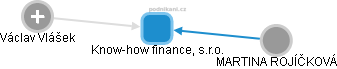 Know-how finance, s.r.o. - náhled vizuálního zobrazení vztahů obchodního rejstříku