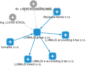 LUMALIS group s.r.o. - náhled vizuálního zobrazení vztahů obchodního rejstříku