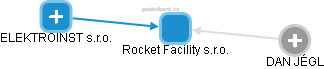 Rocket Facility s.r.o. - náhled vizuálního zobrazení vztahů obchodního rejstříku