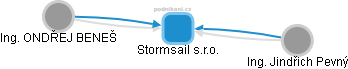 Stormsail s.r.o. - náhled vizuálního zobrazení vztahů obchodního rejstříku