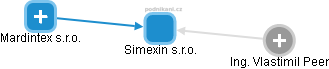 Simexin s.r.o. - náhled vizuálního zobrazení vztahů obchodního rejstříku