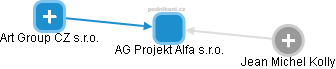 AG Projekt Alfa s.r.o. - náhled vizuálního zobrazení vztahů obchodního rejstříku