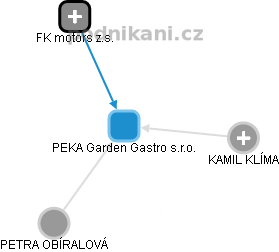 PEKA Garden Gastro s.r.o. - náhled vizuálního zobrazení vztahů obchodního rejstříku